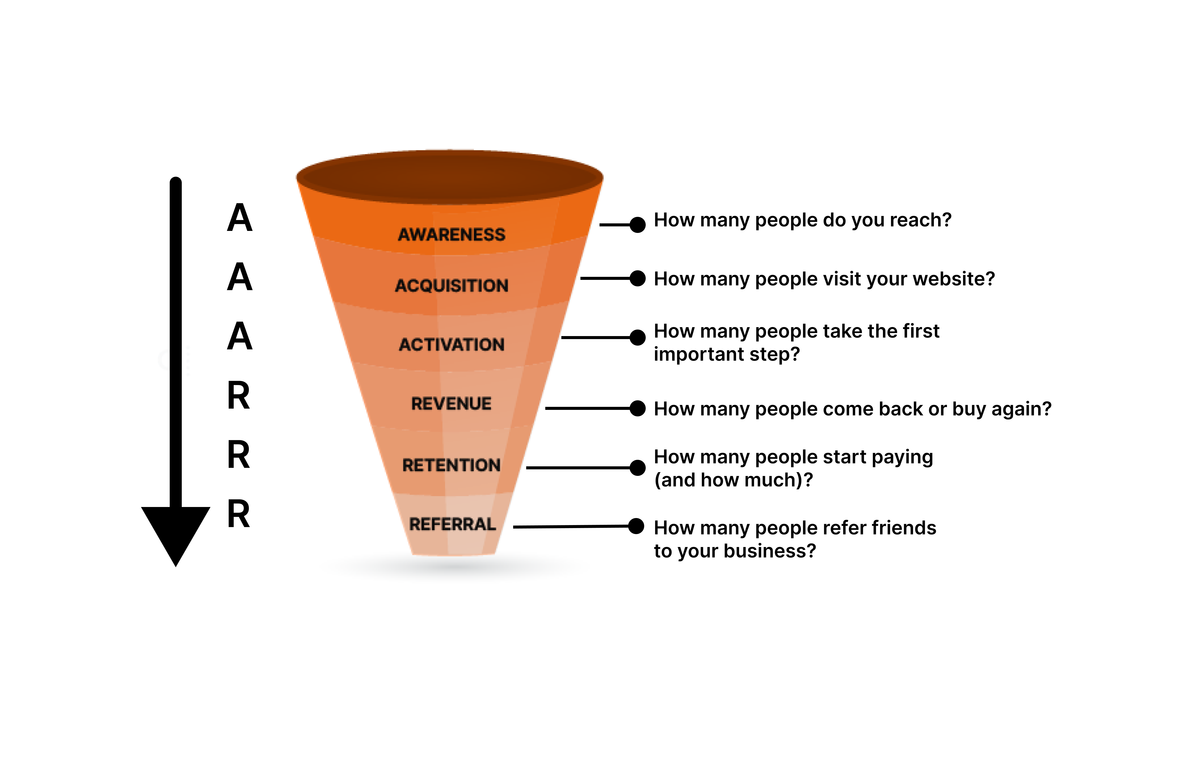 AAARRR / Pirate Funnel