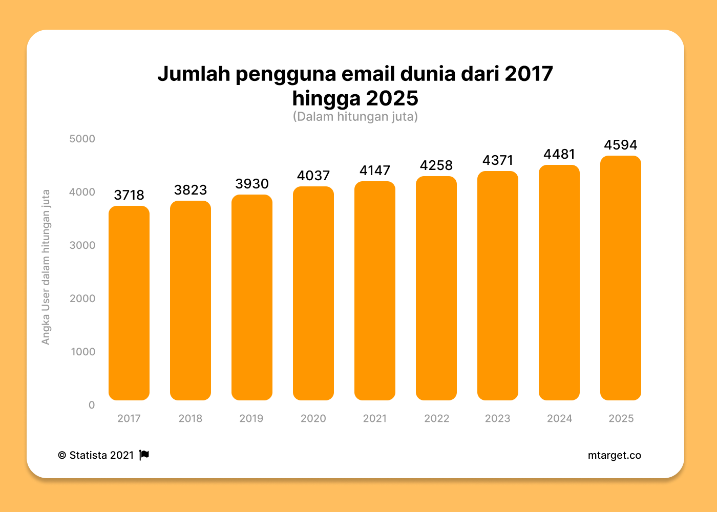 Jumlah Pengguna Internet