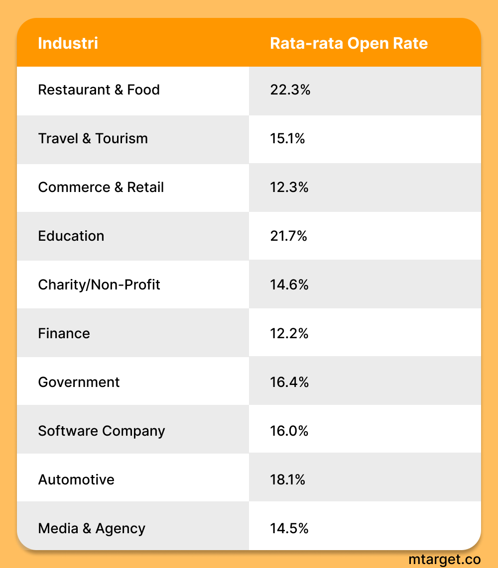 Rata-rata email open rate di tiap industri
