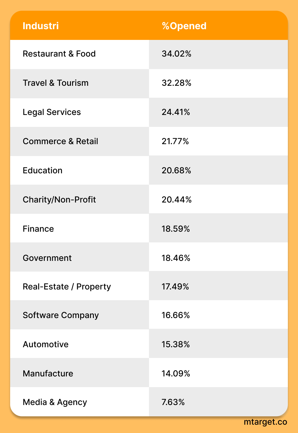 Email open rate global