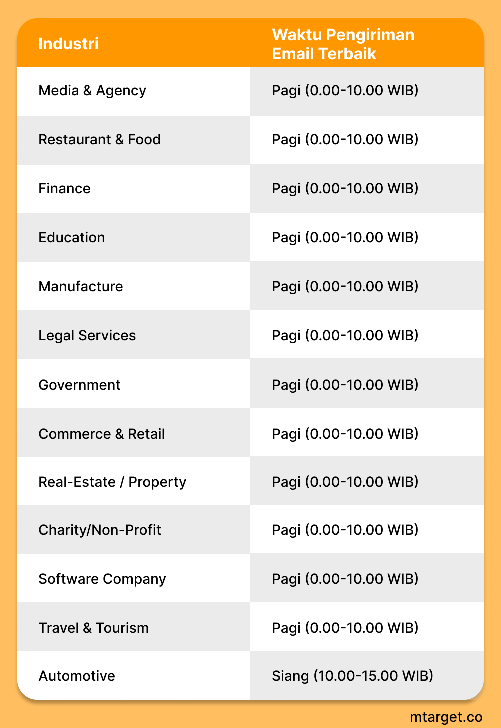 Waktu Pengiriman Email Terbaik