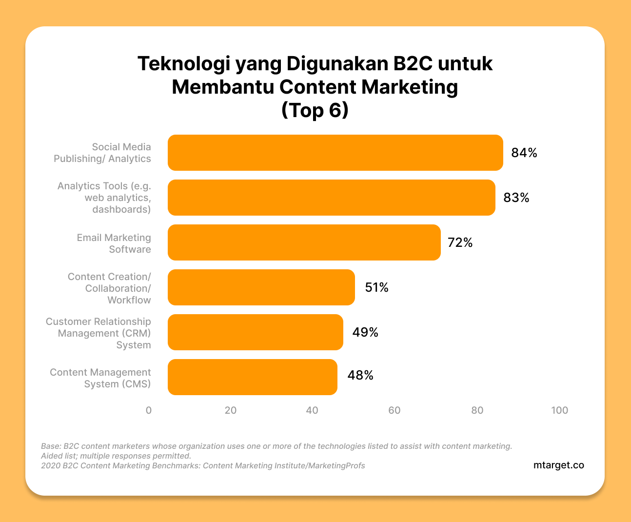 Teknologi yang Digunakan B2C untuk Content Marketing