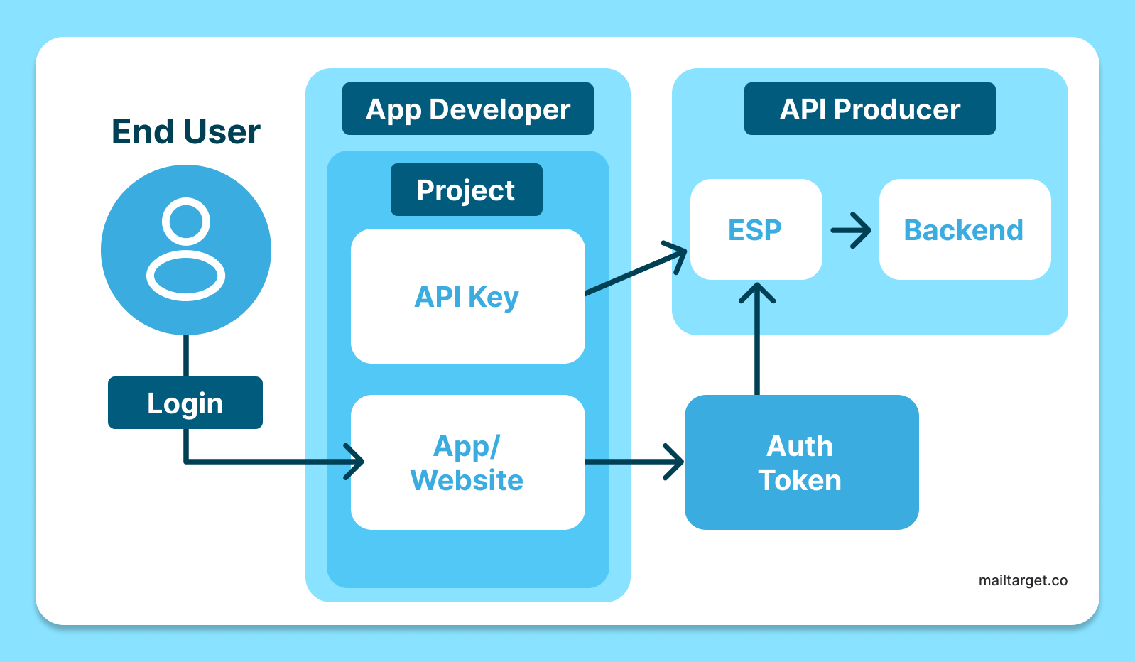 Illustration of how API Keys work.
