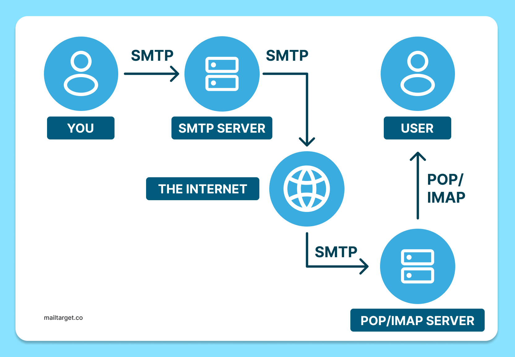 A simplified overview of how SMTP works