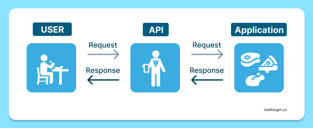 An illustration of how APIs work in a restaurant analogy.