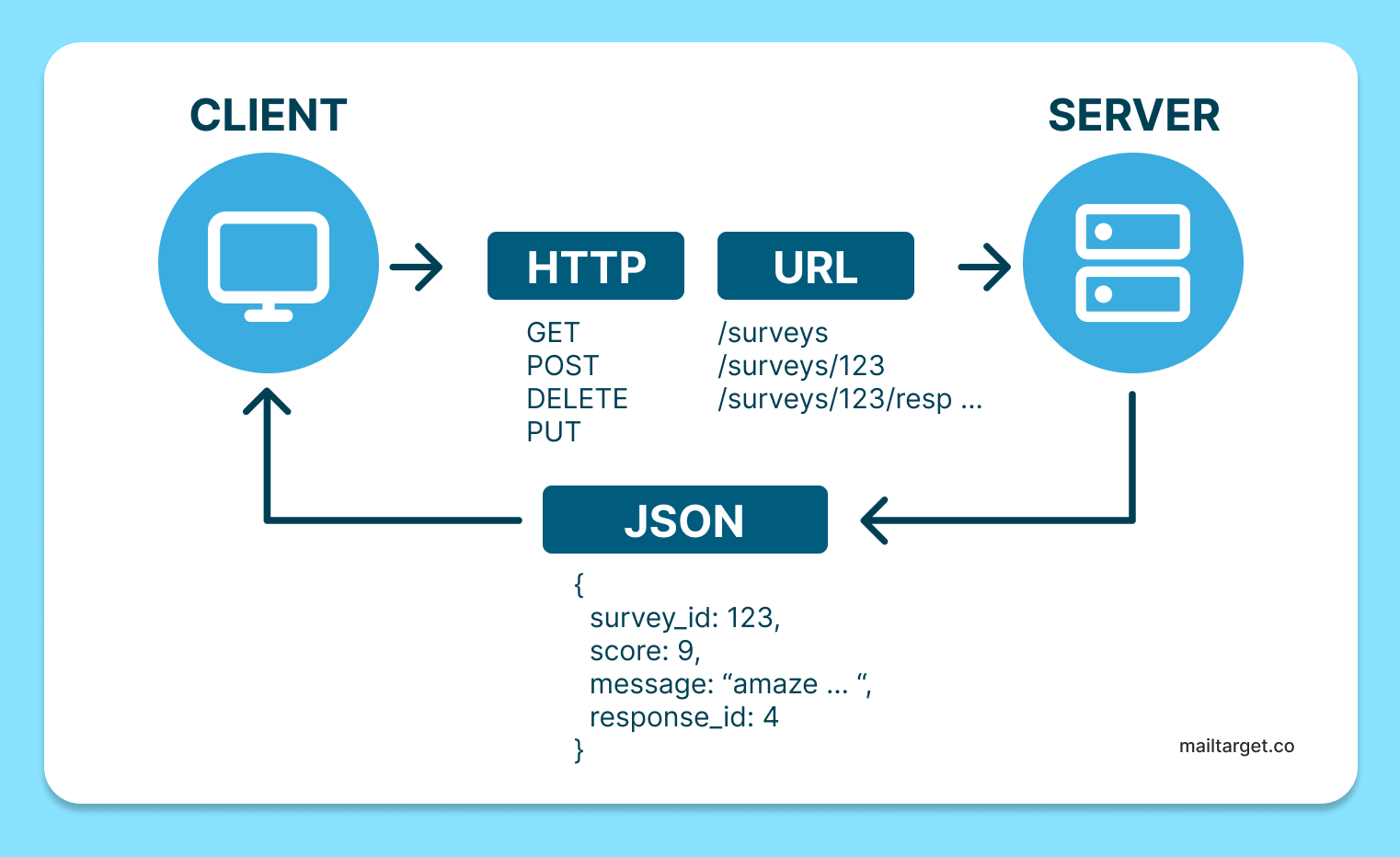 Diagram illustrating RESTful API basics: Client-server communication via HTTP methods like GET, POST, PUT, DELETE. Stateless, resource-driven, and URL-based approach.